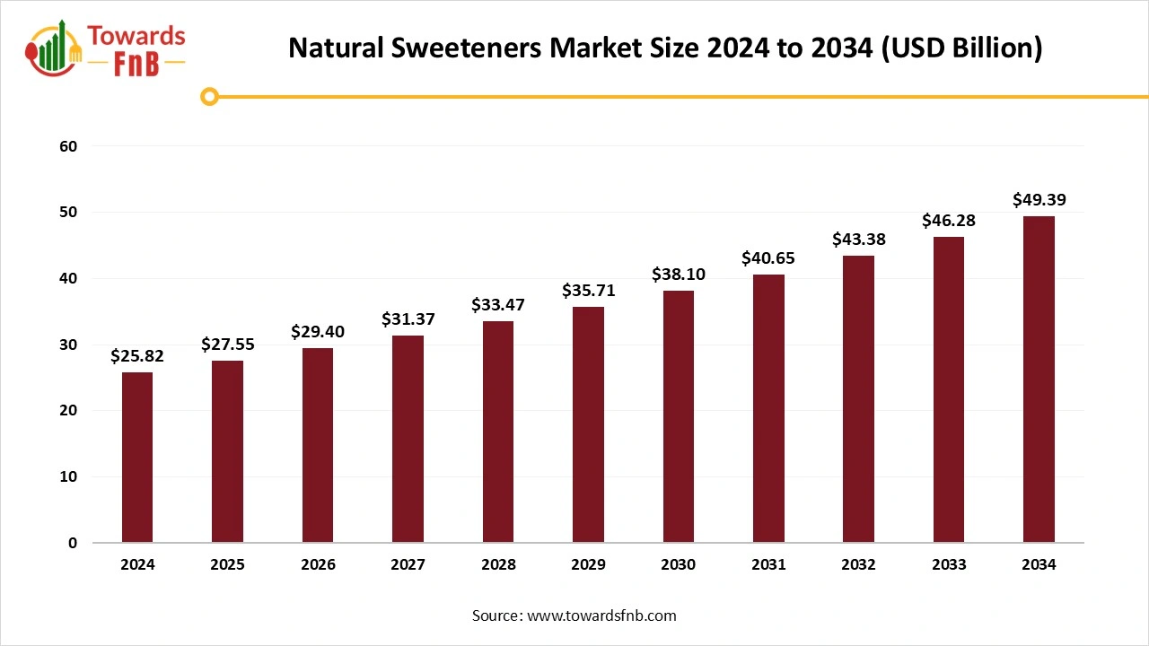 Natural Sweeteners Market Size 2025 to 2034
