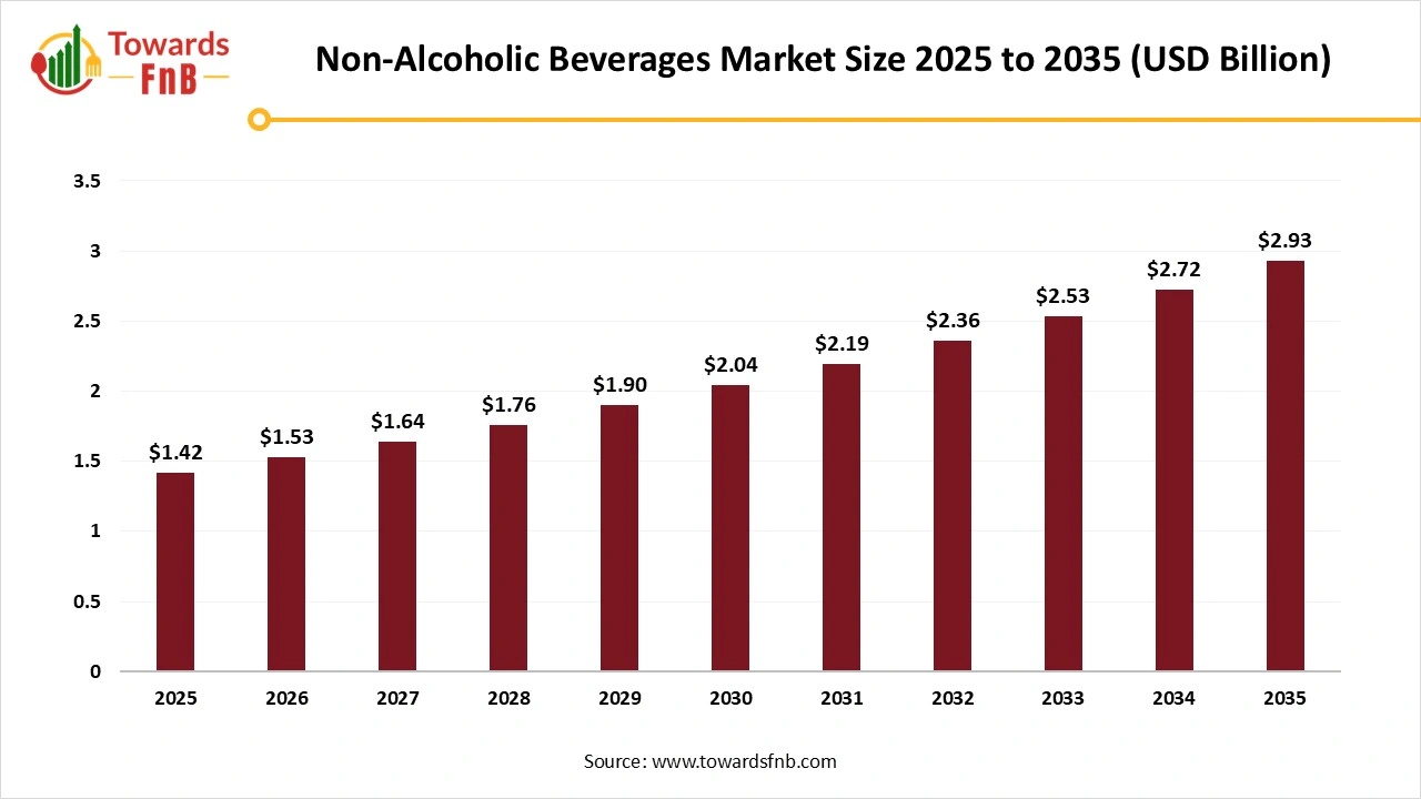 Non-Alcoholic Beverages Market Size 2025 to 2035