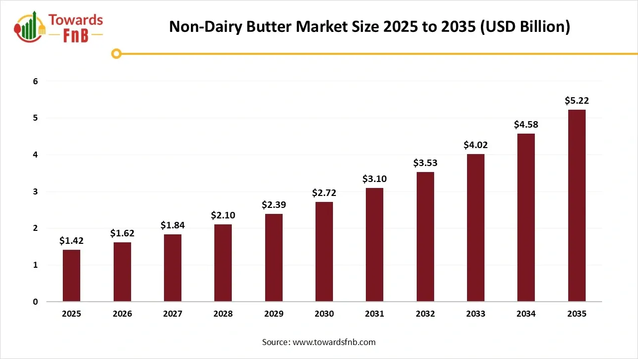 Non-Dairy Butter Market Size 2025 to 2035 Non-Dairy Butter Market Size 2025 to 2035