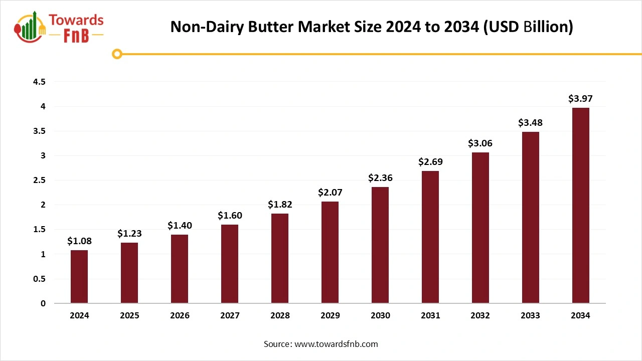 Non-Dairy Butter Market Size 2025 to 2034 Non-Dairy Butter Market Size 2025 to 2034