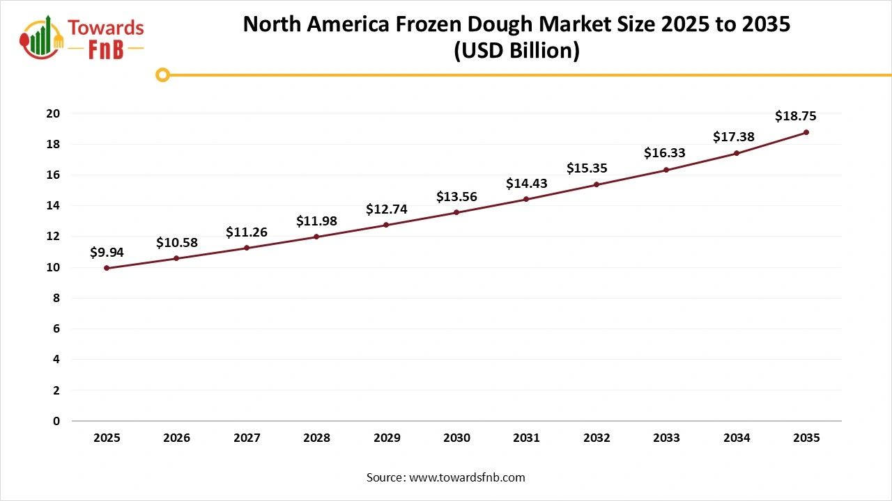 North America Frozen Dough Market Size 2025 to 2035