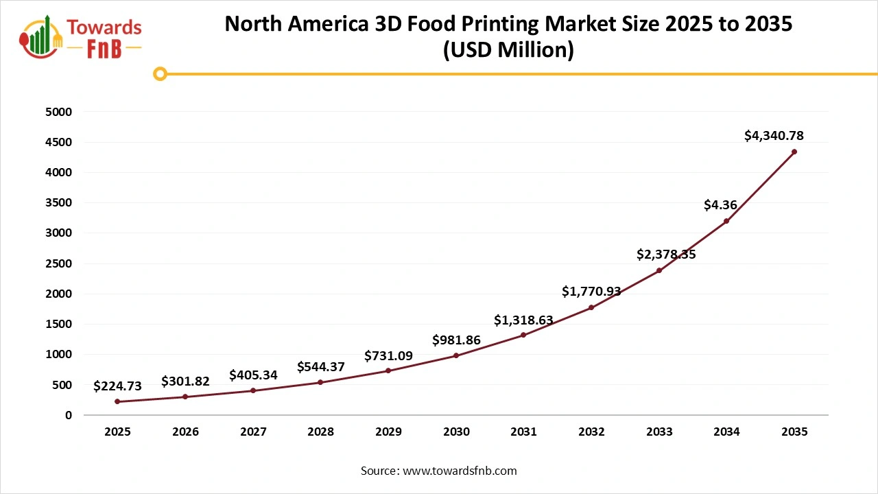 North America 3D Food Printing Market Size 2025 to 2035