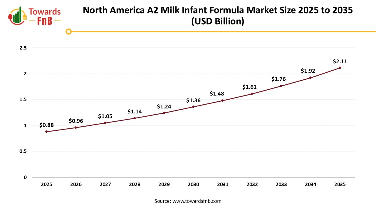 North America A2 Milk Infant Formula Market Size 2025 to 2035