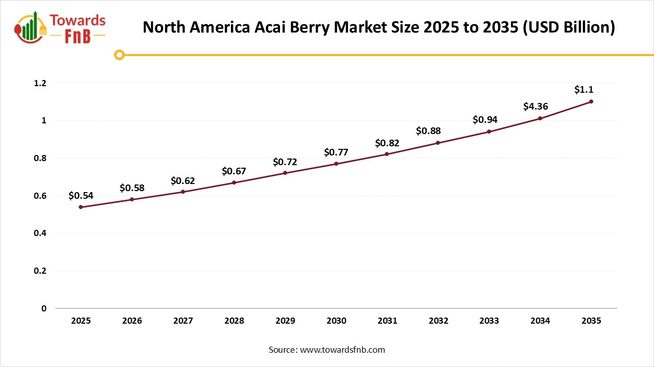 North America Acai Berry Market Size 2025 to 2035
