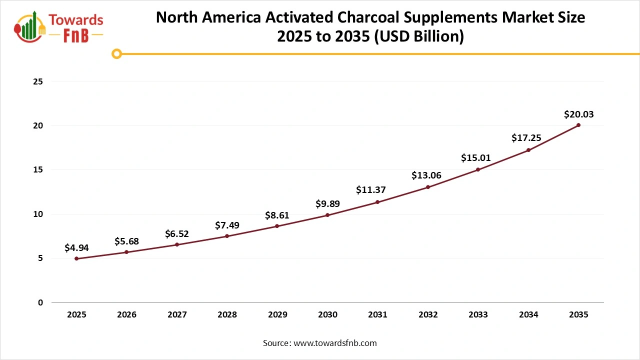 North America Activated Charcoal Supplement Market Size 2025 to 2035