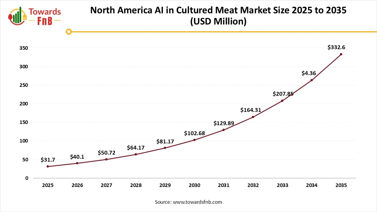North America AI in Cultured Meat Market Size 2025 to 2035