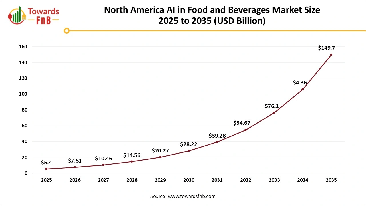 North America AI in Food and Beverages Market Size 2025 to 2035