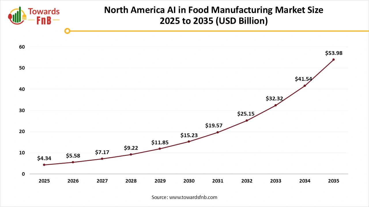 North America AI in Food Manufacturing Market Size 2025 to 2035