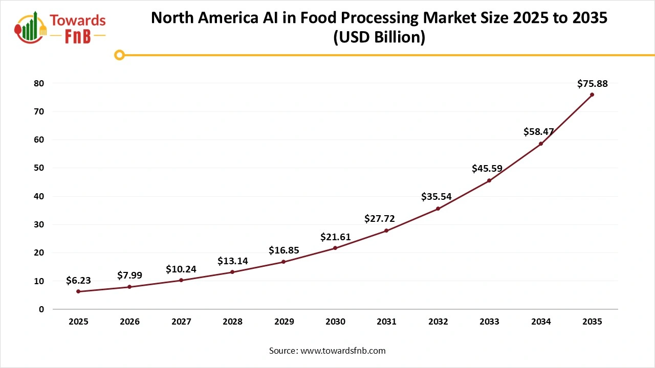 North America AI in Food Processing Market Size 2025 to 2035