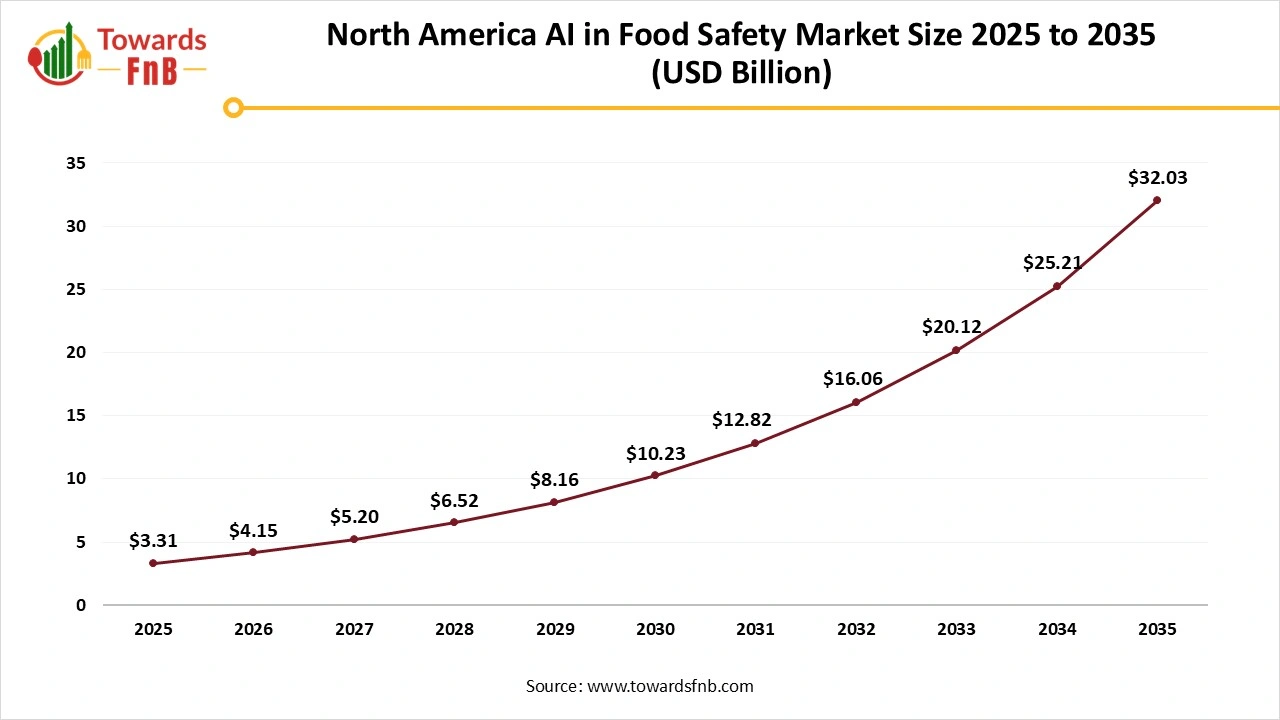 North America AI in Food Safety Market Size 2025 to 2035 North America AI in Food Safety Market Size 2025 to 2035