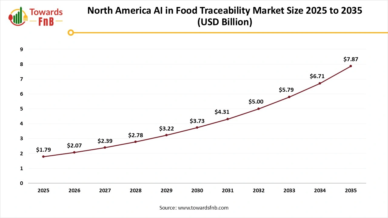 North America AI in Food Traceability Market Size 2025 to 2035