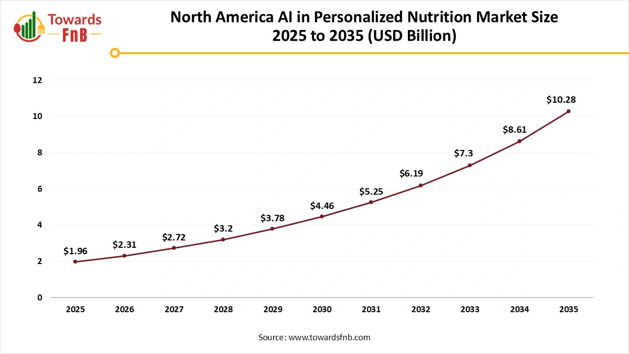 North America AI in Personalized Nutrition Market Size 2025 to 2035