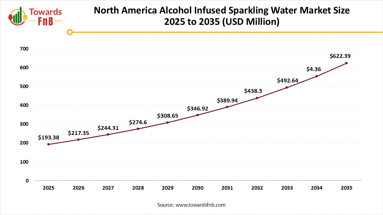 North America Alcohol Infused Sparkling Water Market Size 2025 to 2035