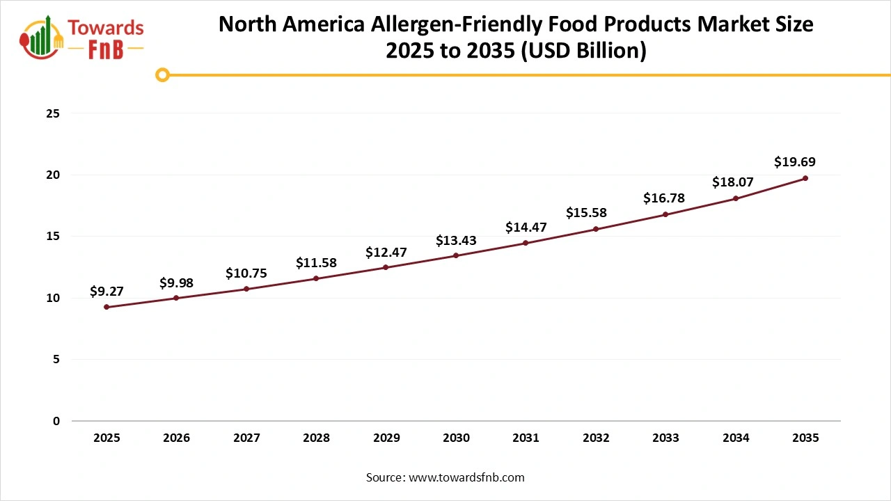 North America Allergen-Friendly Food Products Market Size 2025 to 2035