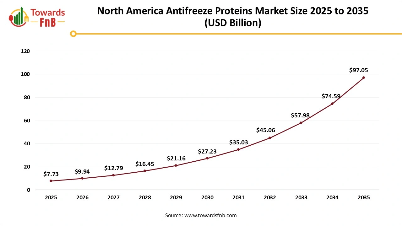 North America Antifreeze Proteins Market Size 2025 to 2035