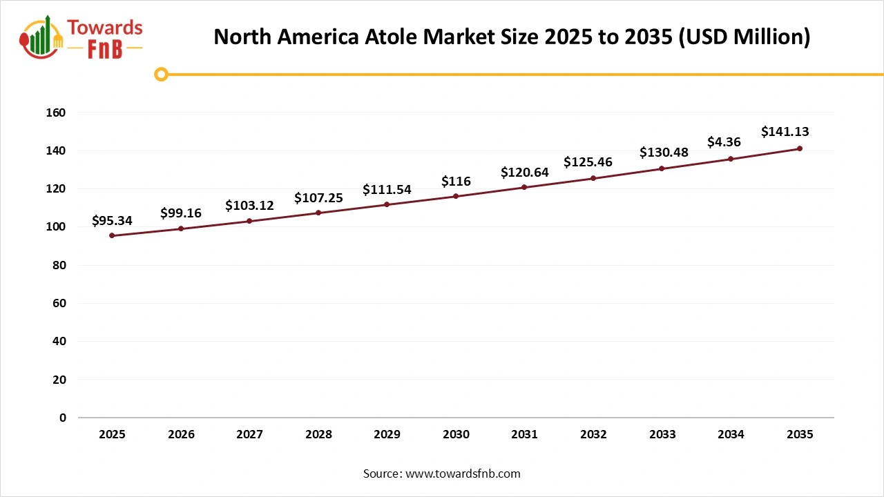  North America Atole Market Size 2025 to 2035