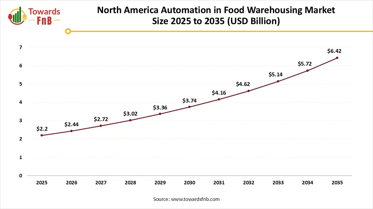 North America Automation in Food Warehousing Market Size 2025 to 2035