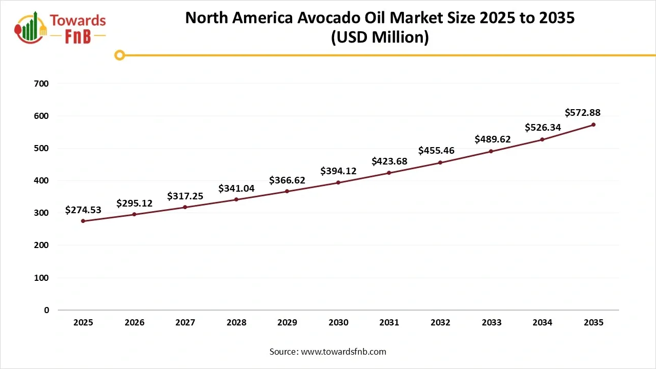 North America Avocado Oil Market Size 2025 to 2035 North America Avocado Oil Market Size 2025 to 2035