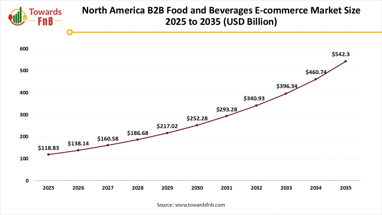 North America B2B Food and Beverages E-commerce Market Size 2025 to 2035