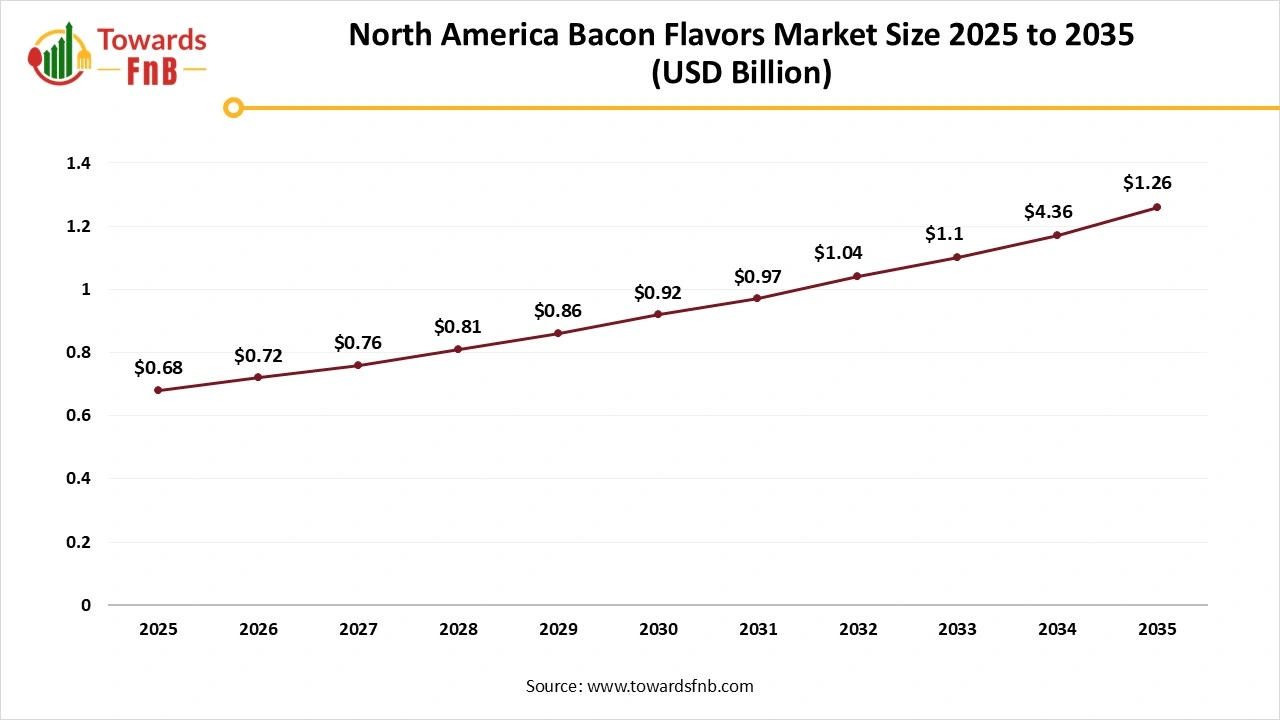 North America Bacon Flavors Market 2025 to 2035