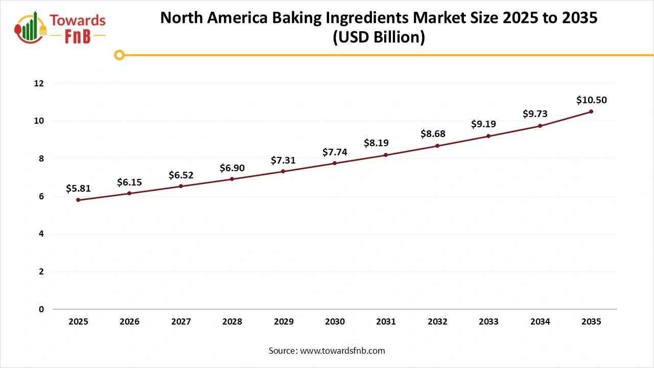 North America Baking Ingredients Market Size 2025 to 2035 North America Baking Ingredients Market Size 2025 to 2035