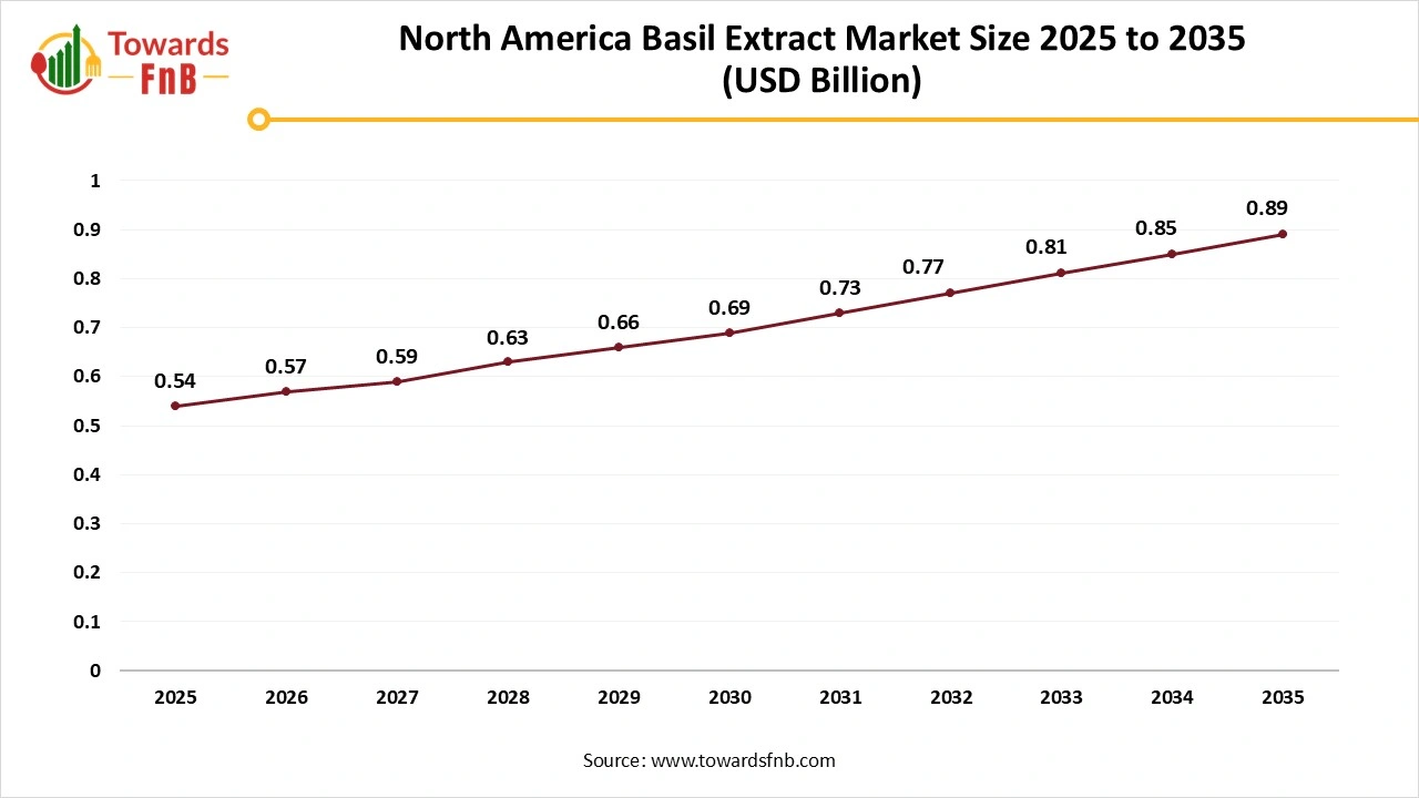 North America Basil Extract Market Size 2025 to 2035