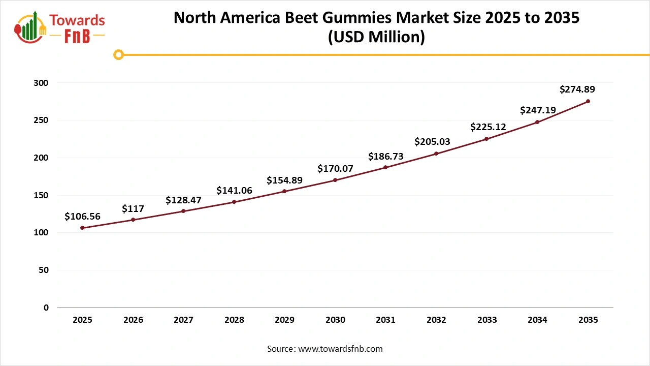 North America Beet Gummies Market Size 2025 to 2035 North America Beet Gummies Market Size 2025 to 2035