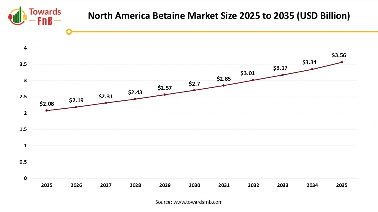 North America Betaine Market Size 2025 to 2035 North America Betaine Market Size 2025 to 2035