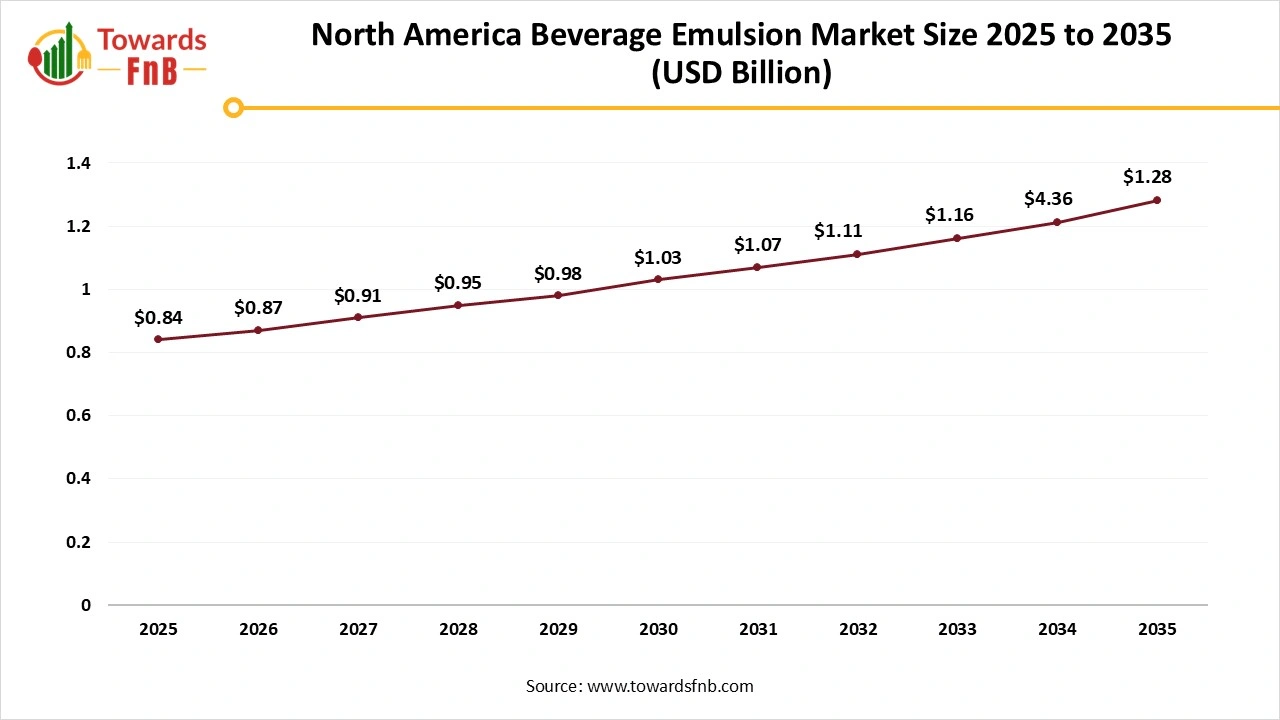 North America Beverage Emulsion Market Size 2025 to 2035