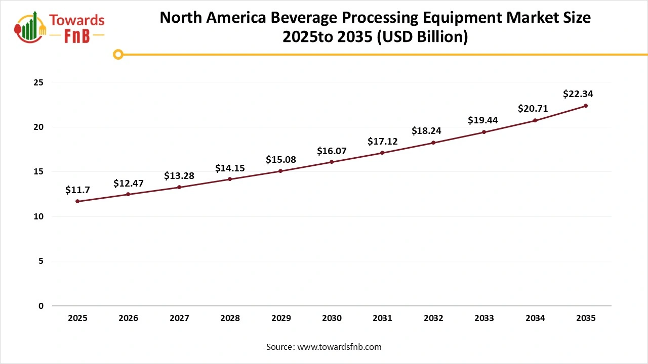 North America Beverage Processing Equipment Market Size 2025 to 2035