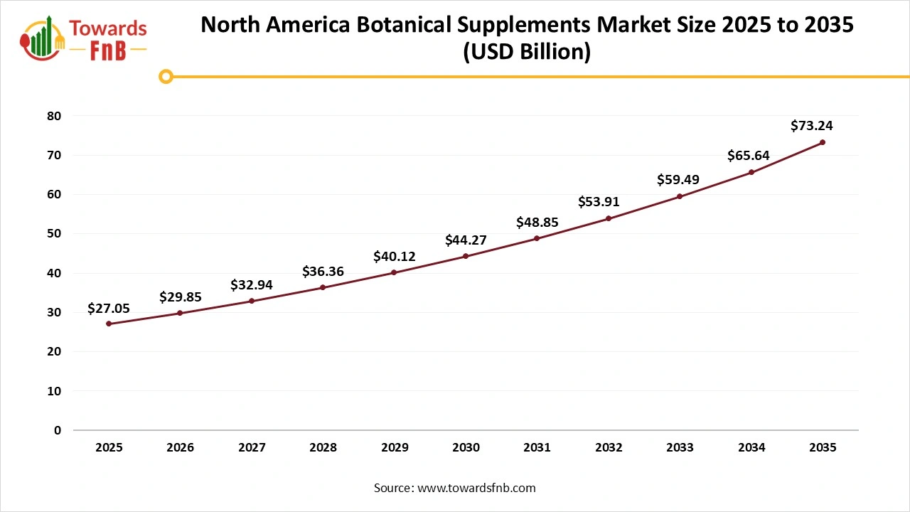 North America Botanical Supplements Market Size 2025 to 2035 North America Botanical Supplements Market Size 2025 to 2035