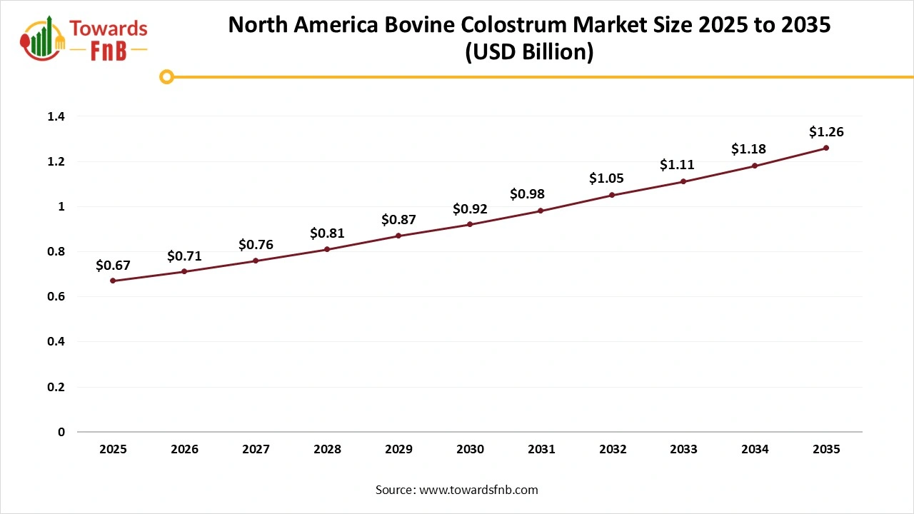 North America Bovine Colostrum Market Size 2025 to 2035