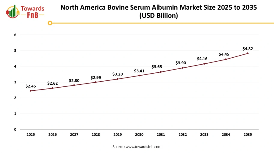 North America Bovine Serum Albumin Market Size 2026 to 2035