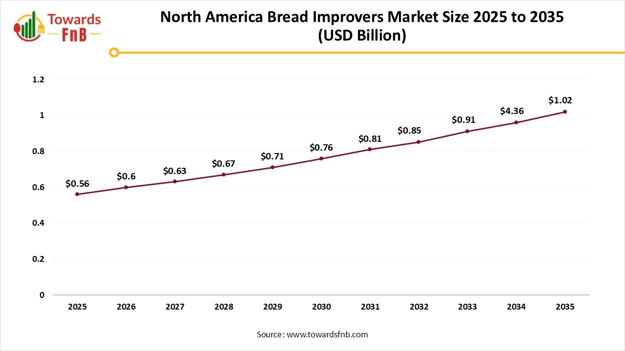 North America Bread Improvers Market Size 2025 to 2035