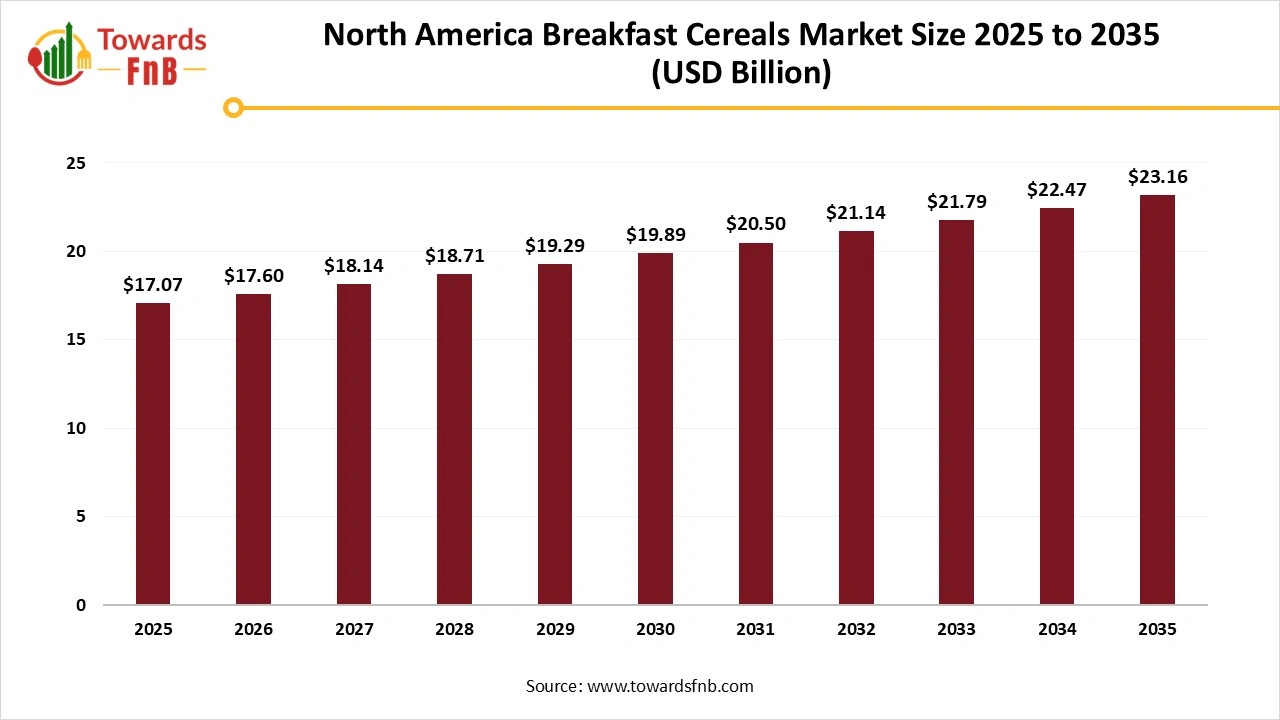 North America Breakfast Cereals Market Size 2025 to 2035