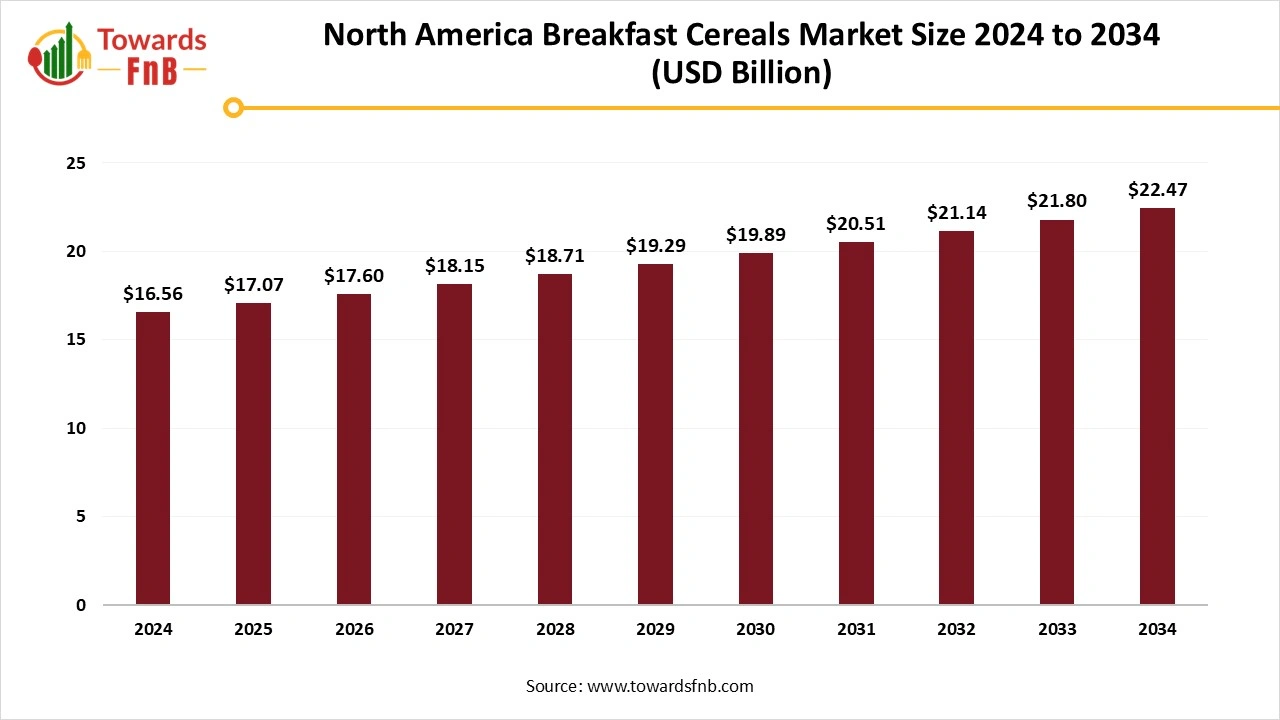 North America Breakfast Cereals Market Size 2025 to 2034