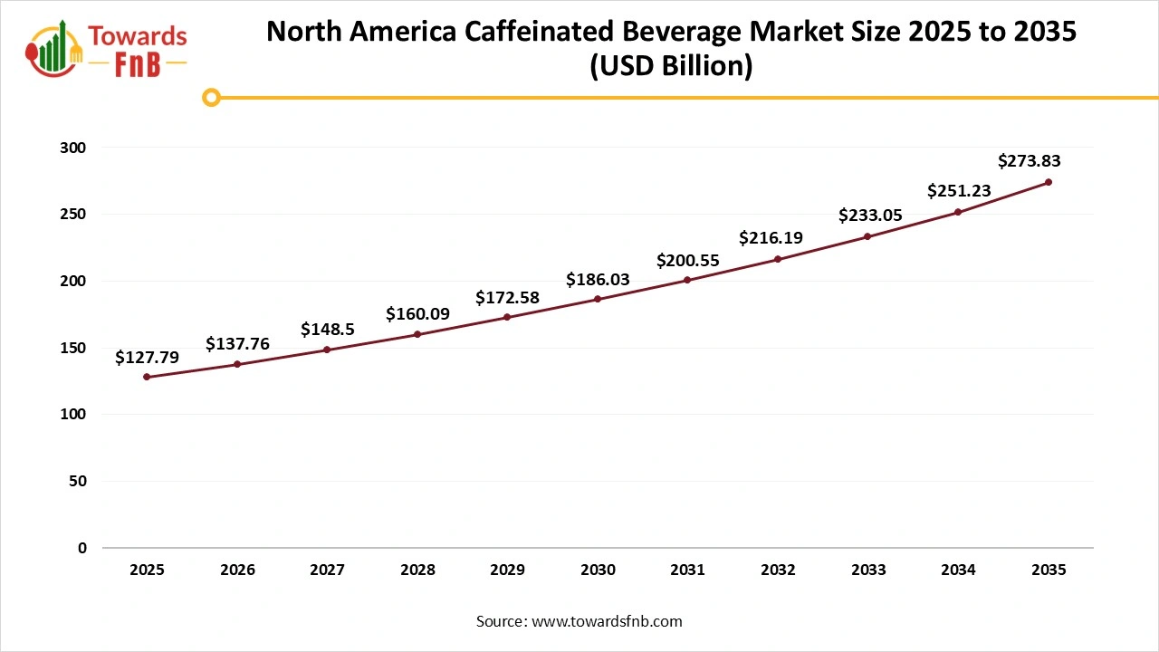 North America Caffeinated Beverage Market Size 2025 to 2035 North America Caffeinated Beverage Market Size 2025 to 2035
