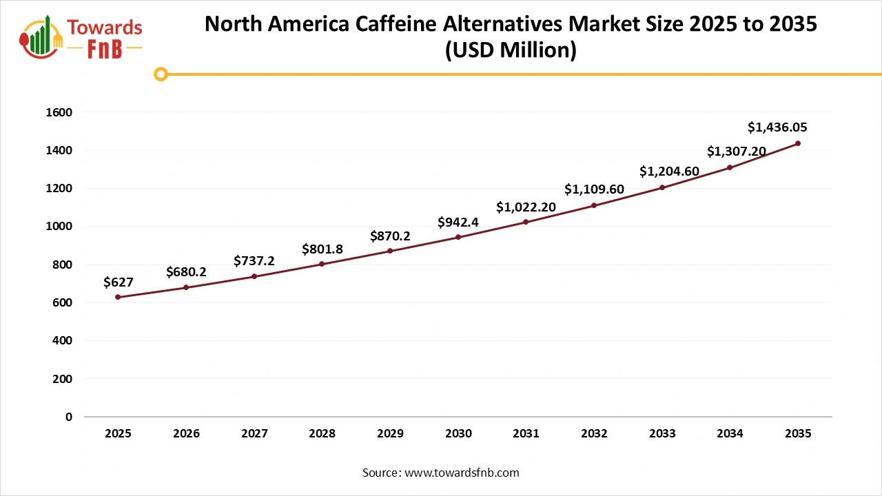 North America Caffeine Alternatives Market Size 2025 to 2035