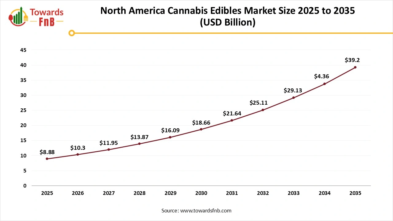 North America Cannabis Edibles Market Size 2025 to 2035 North America Cannabis Edibles Market Size 2025 to 2035