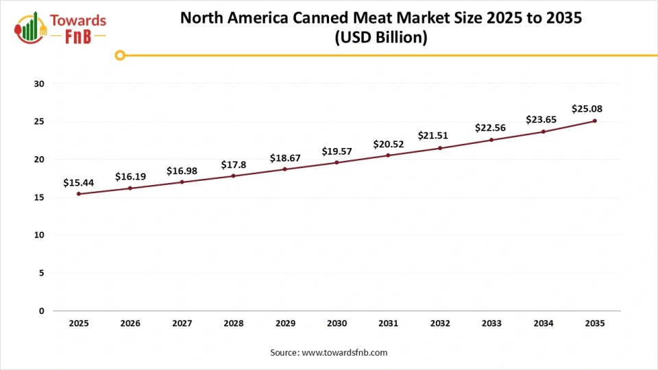 North America Canned Meat Market Size 2025 to 2035 North America Canned Meat Market Size 2025 to 2035