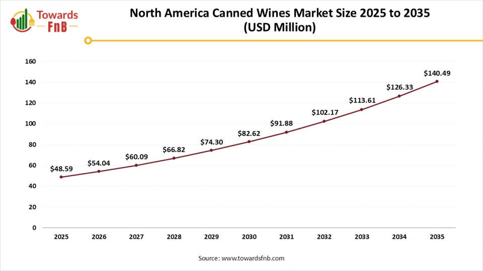 North America Canned Wine Market Size 2025 to 2035