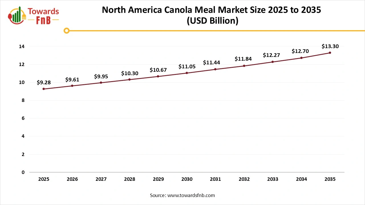 North America Canola Meal Market Size 2025 to 2035