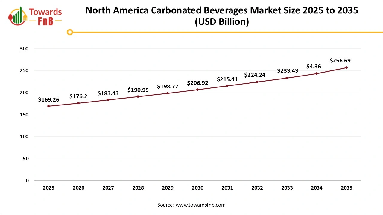 North America Carbonated Beverages Market Size 2025 to 2035