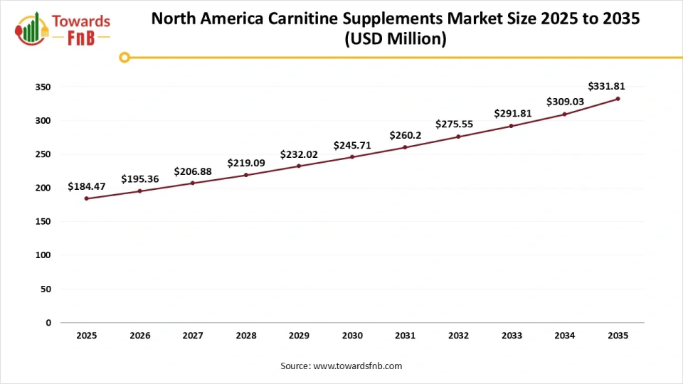 North America Carnitine Supplements Market Size 2025 to 2035