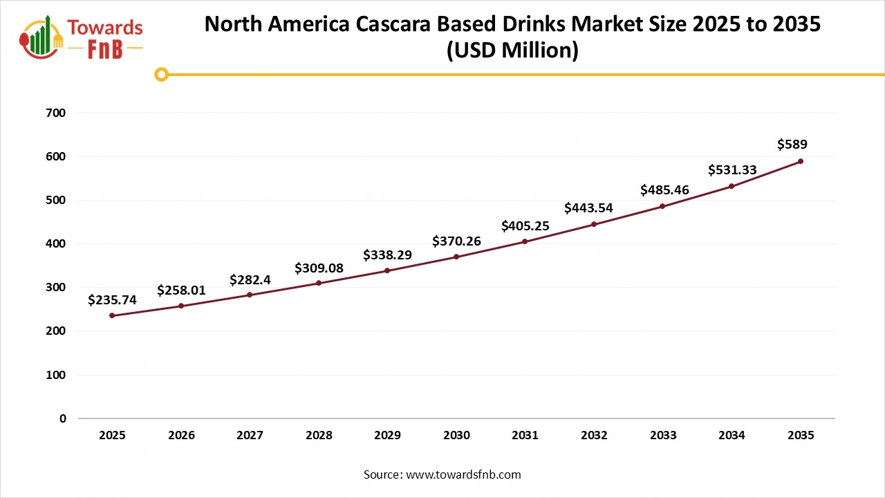 North America Cascara Based Drinks Market Size 2025 to 2035