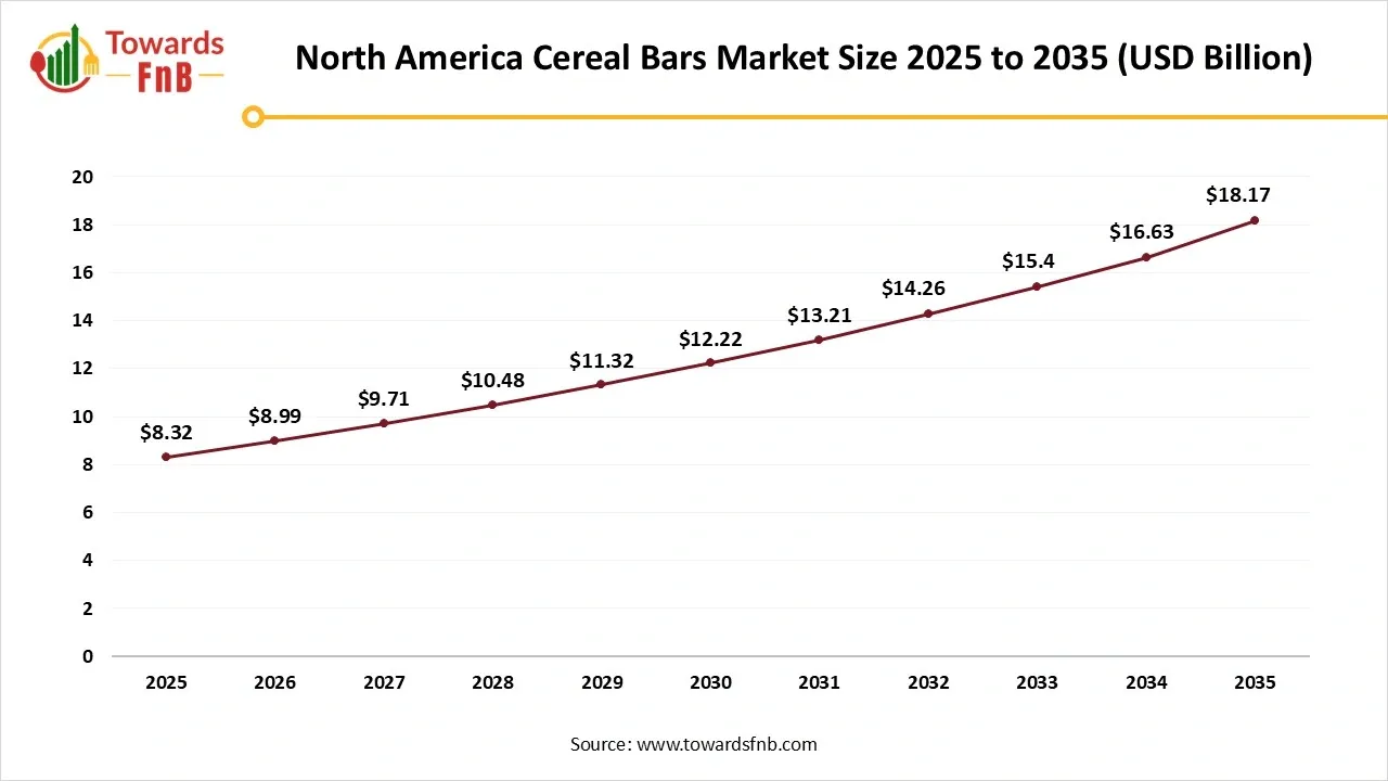 North America Cereal Bars Market Size 2025 to 2035