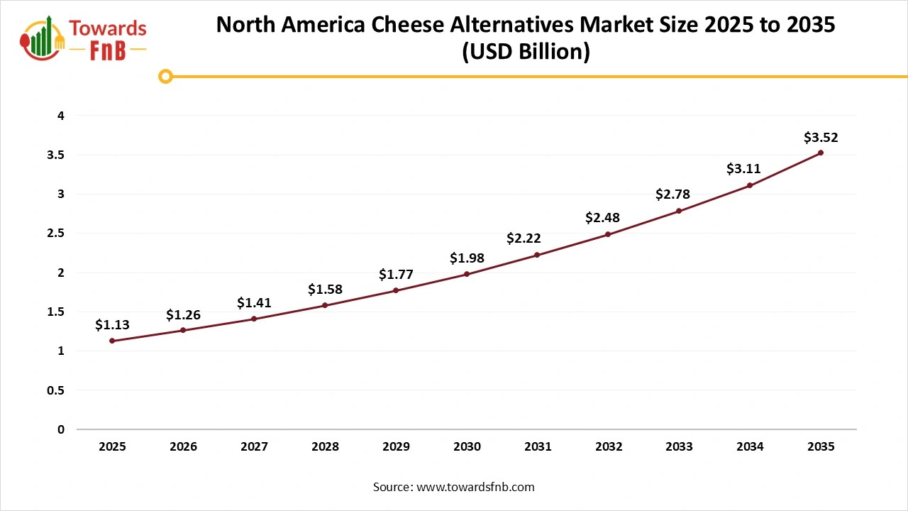 North America Cheese Alternatives Market Size 2025 to 2035