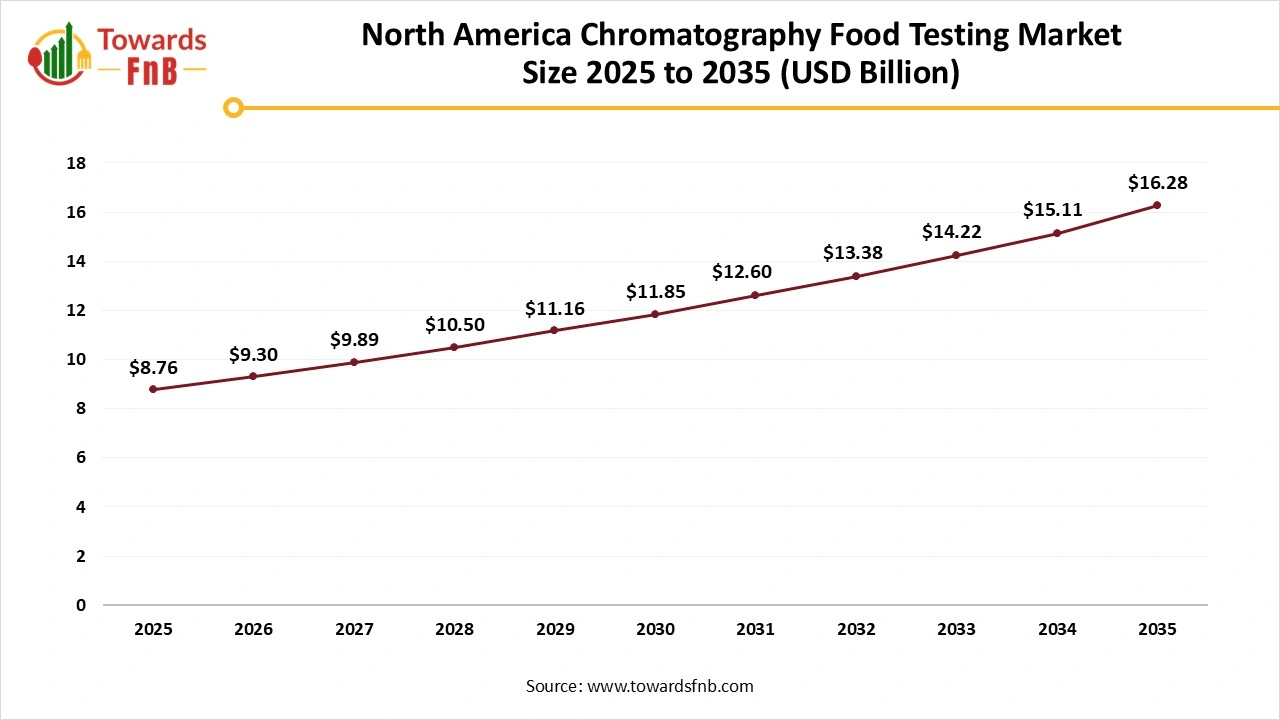 North America Chromatography Food Testing Market Size 2025 to 2035