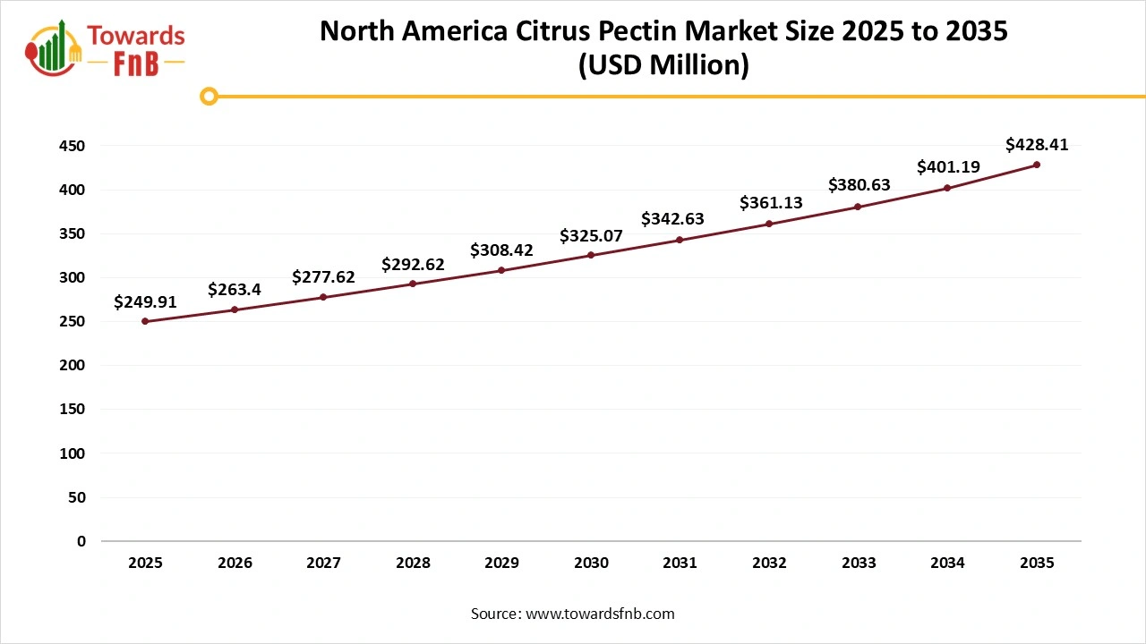 North America Citrus Pectin Market Size 2025 to 2035