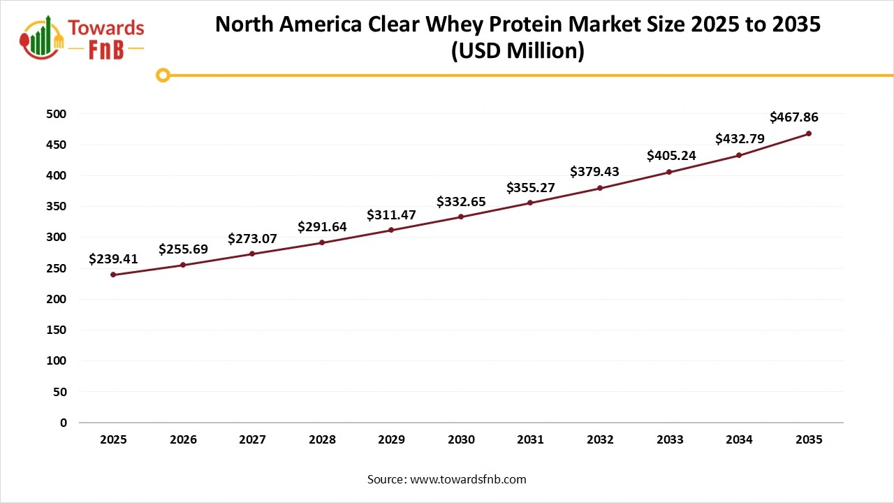 North America Clear Whey Protein Market Size 2025 to 2035 North America Clear Whey Protein Market Size 2025 to 2035